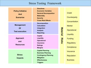 Stress Testing Framework
                          Directives
Policy Initiative         Economic Variables
                          Sectoral Decomposition                    Credit
      And
                          Materiality
  Scenarios               Severity
                                                                    Counterparty
                          Cross Risk Effects
                                                                    Concentration
                          Decomposition
 Management               Calculation                               Market
      Of                  Integration




                                                   Material Risks
                          Analysis                                  Operational
Test execution
                          Reporting
                                                                    Liquidity
                          Capital
  Approach                Liquidity                                 Funding
                          Operational
      and
                          Insurance                                 Regulatory
  Resources               Ratings
                          Margins                                   Compliance
                          Capital Planning
                                                                    Insurance
                          Business Planning
    Stress                Contingency Planning                      Reputation
    Impacts               Mitigation
                          Effectiveness                             Business
                          Triggers
 