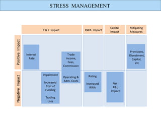 STRESS MANAGEMENT


                                                                       Capital   Mitigating
                             P & L Impact                 RWA Impact
                                                                       Impact    Measures
Positive Impact




                                                                                 Provisions,
                  Interest                     Trade                             Divestment,
                    Rate                      Income,                              Capital,
                                                Fees,                                etc
                                            Commission

                             Impairment                     Rating
Negative Impact




                                            Operating &
                              Increased     Adm. Costs
                                                          Increased     Net
                                Cost of                     RWA         P&L
                               Funding                                 Impact

                               Trading
                                 Loss
 
