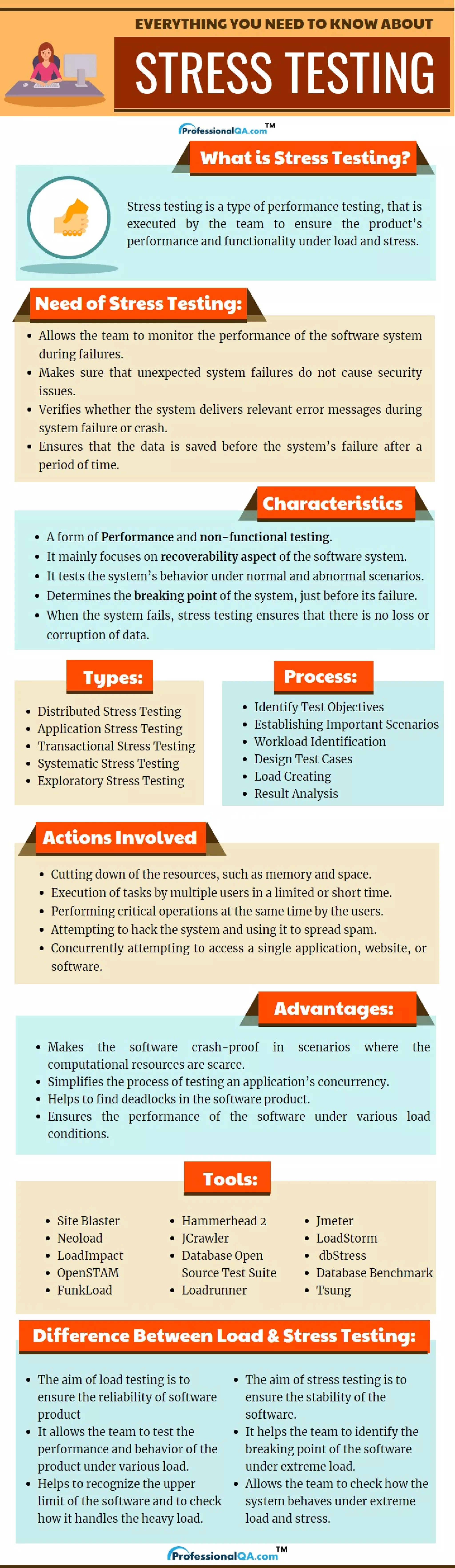 Stress Testing: A Complete Guide!