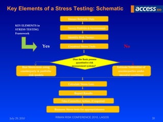 Stress Testing Risk Management Algorithm Stress testing banks | PPT