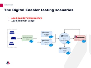 Stress testing of powered by fiware application: the Digital Enabler | PPT