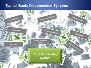 Typical Bank: Disconnected Systems

Current Appraisal
Values
Rent Rolls

Core Processing
System
13

 
