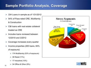 Sample Portfolio Analysis, Coverage
 334 Loans in sample as of 1/31/2012

 54% of Pass-rated CRE, Multifamily
& Construction
 C&I loans with real estate collateral

treated as CRE
 Includes loans reviewed between
12/2010 and 3/2012
 Coverage increases every quarter
 Income properties (263 loans, 84%
of exposure):
 174 Multifamily (53% of exposure)

 38 Retail (11%)
 17 Industrial (10%)
15

 34 Office & Other (9%)

 