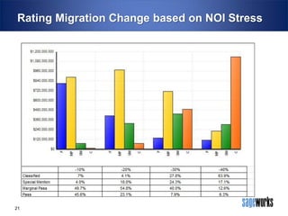 Rating Migration Change based on NOI Stress

21

 