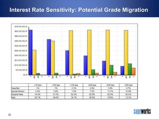 Interest Rate Sensitivity: Potential Grade Migration

22

 