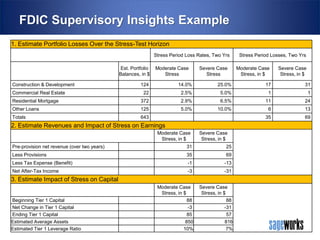 FDIC Supervisory Insights Example
1. Estimate Portfolio Losses Over the Stress-Test Horizon
Stress Period Loss Rates, Two Yrs

Est. Portfolio
Balances, in $
Construction & Development

Moderate Case
Stress

Severe Case
Stress

Stress Period Losses, Two Yrs

Moderate Case
Stress, in $

Severe Case
Stress, in $

124

14.0%

25.0%

17

31

22

2.5%

5.0%

1

1

Residential Mortgage

372

2.9%

6.5%

11

24

Other Loans

125

5.0%

10.0%

6

13

Totals

643

35

69

Commercial Real Estate

2. Estimate Revenues and Impact of Stress on Earnings
Moderate Case
Stress, in $

Severe Case
Stress, in $

Pre-provision net revenue (over two years)

31

25

Less Provisions

35

69

Less Tax Expense (Benefit)

-1

-13

Net After-Tax Income

-3

-31

Moderate Case
Stress, in $
88
-3
85
850
10%

Severe Case
Stress, in $
88
-31
57
816
7%

3. Estimate Impact of Stress on Capital

Beginning Tier 1 Capital
Net Change in Tier 1 Capital
Ending Tier 1 Capital
Estimated Average Assets
Estimated Tier 1 Leverage Ratio

 