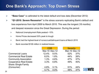 One Bank’s Approach: Top Down Stress


“Base Case” is calibrated to the latest default and loss data (December 2012)



“Q1-2010: Severe Recession” is the stress scenario replicating Bank’s default and
loss experience from April 2009 to March 2010. This was the longest (18 months)
and deepest recession since the Great Depression. During the period:


National Unemployment Rate peaked ~10%



Home Prices decreased 30% peak to trough



Bank had the highest level of nonaccrual/delinquent loans at March 2010



Bank recorded $108 million in realized losses

Commercial Loans
Commercial Real Estate
Community Association
Cooperative Real Estate
Share /Single Family
(Consumer)
26

CDR
Mar-10 Dec-12
12.4% 9.5%
6.5% 1.8%
1.3% 4.6%
3.3% 0.8%
4.8%
5.7%

3.1%
4.0%

Severity
Mar-10 Dec-12
52%
37%
44%
26%
47%
37%
49%
40%
51%
48%

44%
37%

 