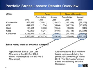 Portfolio Stress Losses: Results Overview
($000)

Commercial
CRE
CMA
Coop
Consumer

UPB
809,588
641,869
138,431
780,096
1,195,513
3,565,498

Base
Severe Recession
Cumulative
Annual
Cumulative
Annual
Loss
Loss
Loss
Loss
(76,911)
(28,457)
(100,389)
(52,202)
(11,554)
(3,004)
(41,721)
(18,357)
(6,368)
(2,356)
(1,800)
(846)
(6,241)
(2,496)
(25,743)
(12,614)
(37,061)
(16,307)
(57,385)
(29,266)
(138,134)
(52,620)
(227,038)
(113,286)

Bank’s reality check of the above summary:
Approximates Bank’s Loan Loss
Allowance at Dec 2012 of $52.6
million. (Including FAS 114 and FAS 5
Allowances).

27

Approximates the $108 million of
losses experienced during the
period April 2009 through March
2010. The “high-water” mark of
Bank’s losses during the Great
Recession.

 