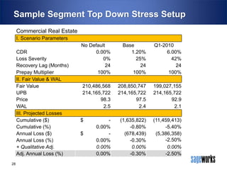 Sample Segment Top Down Stress Setup
Commercial Real Estate
I. Scenario Parameters
CDR
Loss Severity
Recovery Lag (Months)
Prepay Multiplier
II. Fair Value & WAL
Fair Value
UPB
Price
WAL
III. Projected Losses
Cumulative ($)
Cumulative (%)
Annual Loss ($)
Annual Loss (%)
+ Qualitative Adj.
Adj. Annual Loss (%)
28

No Default
0.00%
0%
24
100%

Base
1.20%
25%
24
100%

Q1-2010
6.00%
42%
24
100%

210,486,568
214,165,722
98.3
2.5

208,850,747
214,165,722
97.5
2.4

199,027,155
214,165,722
92.9
2.1

(1,635,822)
-0.80%
(678,439)
-0.30%
0.00%
-0.30%

(11,459,413)
-5.40%
(5,386,358)
-2.50%
0.00%
-2.50%

$

$

0.00%
0.00%
0.00%
0.00%

 