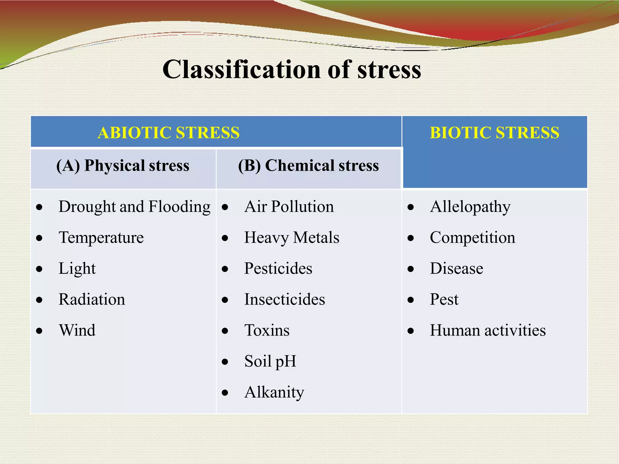 ABIOTIC STRESS BIOTIC STRESS
(A) Physical stress (B) Chemical stress
 Drought and Flooding
 Temperature
 Light
 Radiation
 Wind
 Air Pollution
 Heavy Metals
 Pesticides
 Insecticides
 Toxins
 Soil pH
 Alkanity
 Allelopathy
 Competition
 Disease
 Pest
 Human activities
Classification of stress
 