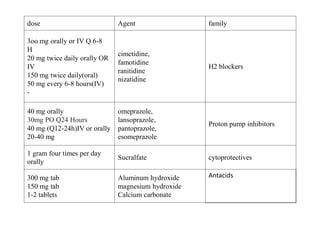 dose Agent family
3oo mg orally or IV Q 6-8
H
20 mg twice daily orally OR
IV
150 mg twice daily(oral)
50 mg every 6-8 hours(IV)
-
cimetidine,
famotidine
ranitidine
nizatidine
H2 blockers
40 mg orally
30mg PO Q24 Hours
40 mg (Q12-24h)IV or orally
20-40 mg
omeprazole,
lansoprazole,
pantoprazole,
esomeprazole
Proton pump inhibitors
1 gram four times per day
orally
Sucralfate cytoprotectives
300 mg tab
150 mg tab
1-2 tablets
Aluminum hydroxide
magnesium hydroxide
Calcium carbonate
Antacids
 