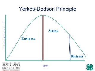 Yerkes-Dodson Principle



            Stress

 Eustress



                     Distress
 