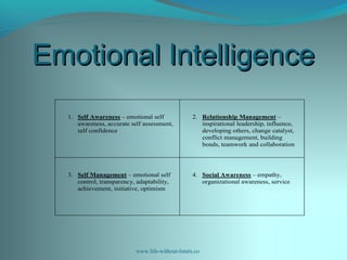 Emotional IntelligenceEmotional Intelligence
www.life-without-limits.co
1. Self Awareness – emotional self
awareness, accurate self assessment,
self confidence
2. Relationship Management –
inspirational leadership, influence,
developing others, change catalyst,
conflict management, building
bonds, teamwork and collaboration
3. Self Management – emotional self
control, transparency, adaptability,
achievement, initiative, optimism
4. Social Awareness – empathy,
organizational awareness, service
 