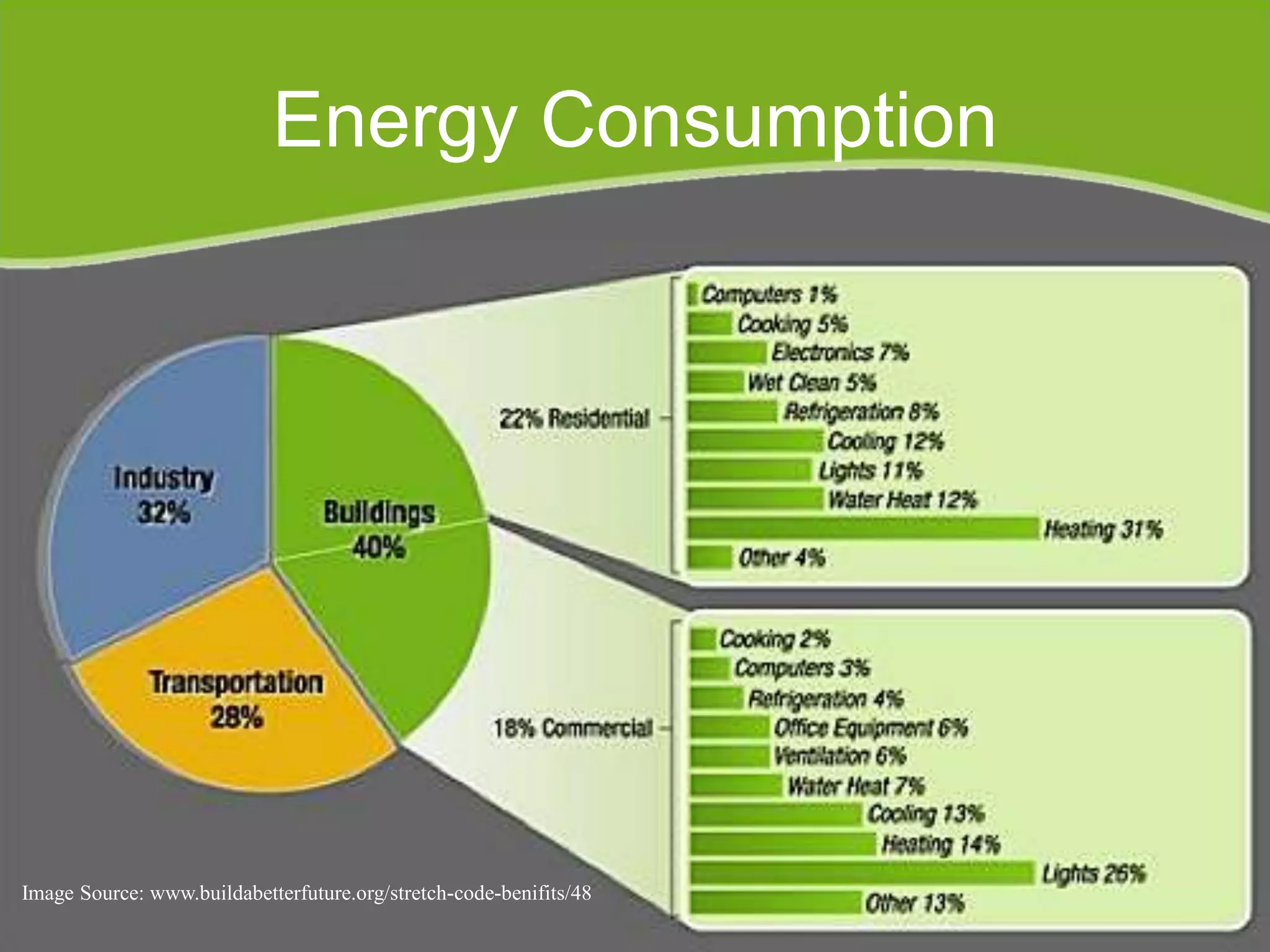 Energy Consumption




Image Source: www.buildabetterfuture.org/stretch-code-benifits/48
 