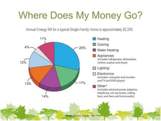 Where Does My Money Go?




        Image Source: Energy Star
 