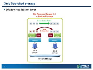 13
Only Stretched storage
▪ DR at virtualization layer
 