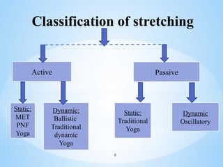 Classification of stretching
Active Passive
Static:
MET
PNF
Yoga
Dynamic:
Ballistic
Traditional
dynamic
Yoga
Static:
Traditional
Yoga
Dynamic
Oscillatory
8
 