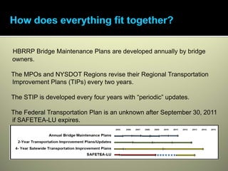HBRRP Bridge Maintenance Plans are developed annually by bridge
owners.

The MPOs and NYSDOT Regions revise their Regional Transportation
Improvement Plans (TIPs) every two years.

The STIP is developed every four years with “periodic” updates.

The Federal Transportation Plan is an unknown after September 30, 2011
if SAFETEA-LU expires.
 