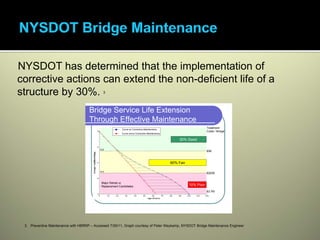 NYSDOT has determined that the implementation of
corrective actions can extend the non-deficient life of a
structure by 30%.                            3




                                     Bridge Service Life Extension
                                     Through Effective Maintenance
                                                                                                                     Treatment
                                                          Curve w/ Corrective Maintenance
                                                                                                                     Costs / Bridge
                                                          Curve w/out Corrective Maintenance

                                                                                                    30% Good

                                           5.8
                                                                                                                     $5K



                                                                                               60% Fair

                                           4.4
                                                                                                                     $250K


                                            Major Rehab or
                                            Replacement Candidates                                        10% Poor
                                                                                                                     $3.7M




 3. Preventive Maintenance with HBRRP – Accessed 7/29/11, Graph courtesy of Peter Weykamp, NYSDOT Bridge Maintenance Engineer
 