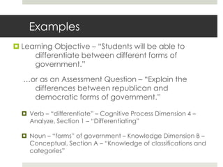 Examples
 Learning Objective – “Students will be able to
differentiate between different forms of
government.”
…or as an Assessment Question – “Explain the
differences between republican and
democratic forms of government.”
 Verb – “differentiate” – Cognitive Process Dimension 4 –
Analyze, Section 1 – “Differentiating”
 Noun – “forms” of government – Knowledge Dimension B –
Conceptual, Section A – “Knowledge of classifications and
categories”
 