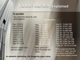 Network marketing explained 1¢ parable You chose the option B, Look what happens…..  Day 1: 0.01$ Day 2: 0.02$ Day 3: 0.04$ Day 4: 0.08$ Day 5: 0.16$ Day 6: 0.32$ Day 7: 0.64$ Day 8: 1.28$ Day 9: 2.56$ Day 10: 5.12$ Hummm  I would have take the million  …. Pay attention….. Day  11: 10.24$ Day  12: 20.48$ Day  13: 40.96$ Day  14: 81.92$ Day  15: 163.84$ Day  16: 327.68$ Day  17: 655.36$ Day  18: 1,310.72$ Day  19: 2,621.44$ Day  20: 5,242.88$ Day 21: 10,485.76$ Day 22: 20,971.52$ Day 23: 41,943.04$ Day 24: 83,886.08$ Day 25: 167,772.16$ Day 26: 335,544.32$ Day 27: 671,088.64$ Day 28: 1,342,177.28$ Day 29: 2,684,354.56$ Day 30: 5,368,709.12$ * Day 31: 10,737,418.20$ Pretty good, but  I would have take the million …. While supposing that the month is 31 days, you will have done more than 21 million while adding income In network marketing, the longevity pays more . 