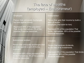 The face of wealths (employed – Entrepreneur) Employed:  Person that, principally Exchanges his time against money  Represent 95% of the population That divide themselves, 5% of the  possible Financial resources. Autonomous workers Person that principally exchanges their services against a sum of money. (contract) Represent 95% of the population That divide themselves, 5% of the possible Financial resources. Investors Person that receives dividends, by the bias of its Investments.  Represent 5% of the population That divide themselves, 95% of the possible Financial resources. Entrepreneur:   Person that gets their income by build a team of worker (employed, that work for him) Represent 5% of the population That divide  themselves, 95% of the possible Financial resources. 