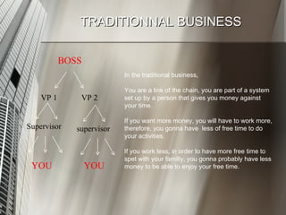 TRADITIONNAL BUSINESS VP 1 VP 2 Supervisor YOU supervisor YOU BOSS In the traditional business, You are a link of the chain, you are part of a system set up by a person that gives you money against your time.  If you want more money, you will have to work more, therefore, you gonna have  less of free time to do your activities.  If you work less, in order to have more free time to spet with your familly, you gonna probably have less money to be able to enjoy your free time.   