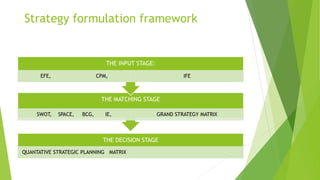 Strategy formulation framework
THE DECISION STAGE
QUANTATIVE STRATEGIC PLANNING MATRIX
THE MATCHING STAGE
SWOT, SPACE, BCG, IE, GRAND STRATEGY MATRIX
THE INPUT STAGE:
EFE, CPM, IFE
 