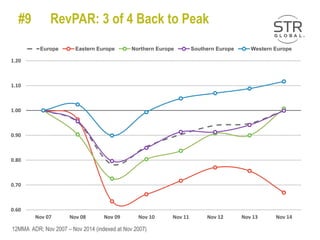 #9 RevPAR: 3 of 4 Back to Peak
12MMA ADR; Nov 2007 – Nov 2014 (indexed at Nov 2007)
0.60
0.70
0.80
0.90
1.00
1.10
1.20
Nov 14Nov 13Nov 12Nov 11Nov 10Nov 09Nov 08Nov 07
Europe Eastern Europe Northern Europe Southern Europe Western Europe
 