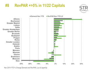 #8 RevPAR +>5% in 11/22 Capitals
Nov 2014 YTD % Change Demand and RevPAR, Lux & UpperUp
-38% -28% -18% -8% 2% 12% 22% 32%
Athens
Bucharest
Greater Madrid
Lisbon
Sofia
Greater Amsterdam
Greater Berlin
Brussels
Budapest
Prague
Rome
Greater London
Helsinki
Dublin
Paris
Monaco
Warsaw
Vienna
Bratislava
Moscow
Kiev
Hundreds
Demand Nov YTD RevPAR Nov YTD LC
 