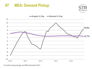 12 months moving average Jan 2006 to November 2014
-10
-8
-6
-4
-2
0
2
4
6
8
10
12
2010 2011 2012 2013 2014
Supply % Chg Demand % Chg
#7 MEA: Demand Pickup
+6.6%
+2.7%
 
