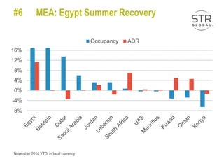 November 2014 YTD, in local currency
-8%
-4%
0%
4%
8%
12%
16%
Occupancy ADR
#6 MEA: Egypt Summer Recovery
 