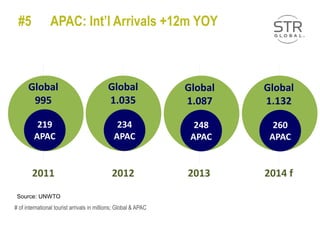 # of international tourist arrivals in millions; Global & APAC
234
APAC
2012
Global
1.035
260
APAC
2014 f
Global
1.132
219
APAC
2011
Global
995
248
APAC
2013
Global
1.087
Source: UNWTO
#5 APAC: Int’l Arrivals +12m YOY
 