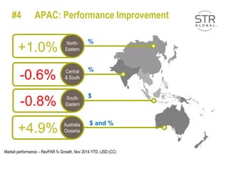 Market performance – RevPAR % Growth, Nov 2014 YTD, USD (CC)
North-
Eastern
Central
& South
South-
Eastern
Australia
Oceania
+1.0%
-0.6%
-0.8%
+4.9%
%
%
$
$ and %
#4 APAC: Performance Improvement
 
