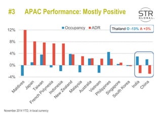 November 2014 YTD, in local currency
-4%
0%
4%
8%
12%
Occupancy ADR Thailand O -13% A +3%
#3 APAC Performance: Mostly Positive
 
