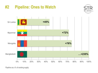 0% 10% 20% 30% 40% 50% 60% 70% 80% 90% 100%
Bangladesh
Mongolia
Myanmar
Sri Lanka
…+235%
+76%
+72%
+45%
Pipeline as a % of existing supply
#2 Pipeline: Ones to Watch
 