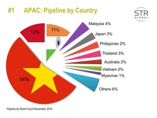 Pipeline by Room Count November 2014
54%
12%
11%
Malaysia 4%
Japan 3%
Philippines 2%
Thailand 3%
Australia 2%
Vietnam 2%
Myanmar 1%
Others 6%
#1 APAC: Pipeline by Country
 