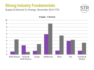 Strong Industry Fundamentals
0
1
2
3
4
5
6
7
8
9
10
North America Central &
South America
Europe Middle East Africa Asia Australia &
Oceania
Supply Demand
Supply & Demand % Change, November 2014 YTD
 