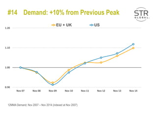 #14 Demand: +10% from Previous Peak
12MMA Demand; Nov 2007 – Nov 2014 (indexed at Nov 2007)
0.90
1.00
1.10
1.20
Nov 14Nov 13Nov 12Nov 11Nov 10Nov 09Nov 08Nov 07
EU + UK US
 