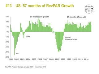 #13 US: 57 months of RevPAR Growth
RevPAR Percent Change January 2001 – November 2014
-25%
-20%
-15%
-10%
-5%
0%
5%
10%
15%
2001 2002 2003 2004 2005 2006 2007 2008 2009 2010 2011 2012 2013 2014
Hundreds
57 months of growth
9/11
SARS Global
Financial crisis
56 months of growth
 