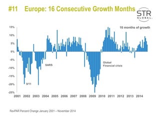 #11 Europe: 16 Consecutive Growth Months
RevPAR Percent Change January 2001 – November 2014
-25%
-20%
-15%
-10%
-5%
0%
5%
10%
15%
2001 2002 2003 2004 2005 2006 2007 2008 2009 2010 2011 2012 2013 2014
Hundreds
16 months of growth
9/11
SARS
Global
Financial crisis
 