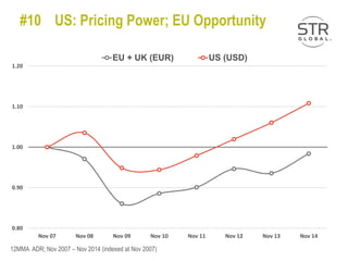 #10 US: Pricing Power; EU Opportunity
12MMA ADR; Nov 2007 – Nov 2014 (indexed at Nov 2007)
0.80
0.90
1.00
1.10
1.20
Nov 14Nov 13Nov 12Nov 11Nov 10Nov 09Nov 08Nov 07
EU + UK (EUR) US (USD)
 