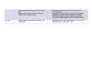 Intercalated and Striated ducts | DOCX