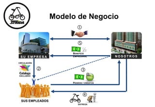 Modelo de Negocio
S U E M P R E S A
SUS EMPLEADOS
N O S O T R O S


PEDIDOS / CRÉDITOS

ENTREGA

BENEFICIO
EMPRESARIAL

EXCLUSIVO
CIRCULACIÓN
 