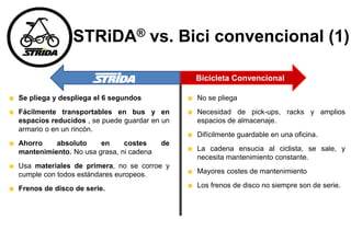 STRiDA® vs. Bici convencional (1)
Bicicleta Convencional
Se pliega y despliega el 6 segundos
Fácilmente transportables en bus y en
espacios reducidos , se puede guardar en un
armario o en un rincón.
Ahorro absoluto en costes de
mantenimiento. No usa grasa, ni cadena
Usa materiales de primera, no se corroe y
cumple con todos estándares europeos.
Frenos de disco de serie.
No se pliega
Necesidad de pick-ups, racks y amplios
espacios de almacenaje.
Difícilmente guardable en una oficina.
La cadena ensucia al ciclista, se sale, y
necesita mantenimiento constante.
Mayores costes de mantenimiento
Los frenos de disco no siempre son de serie.
 