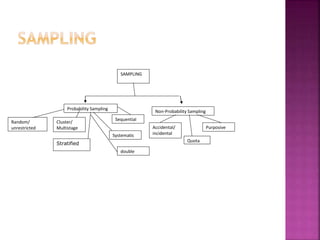 Incidental Sampling Example Research design: Design of Experiment | PPTX