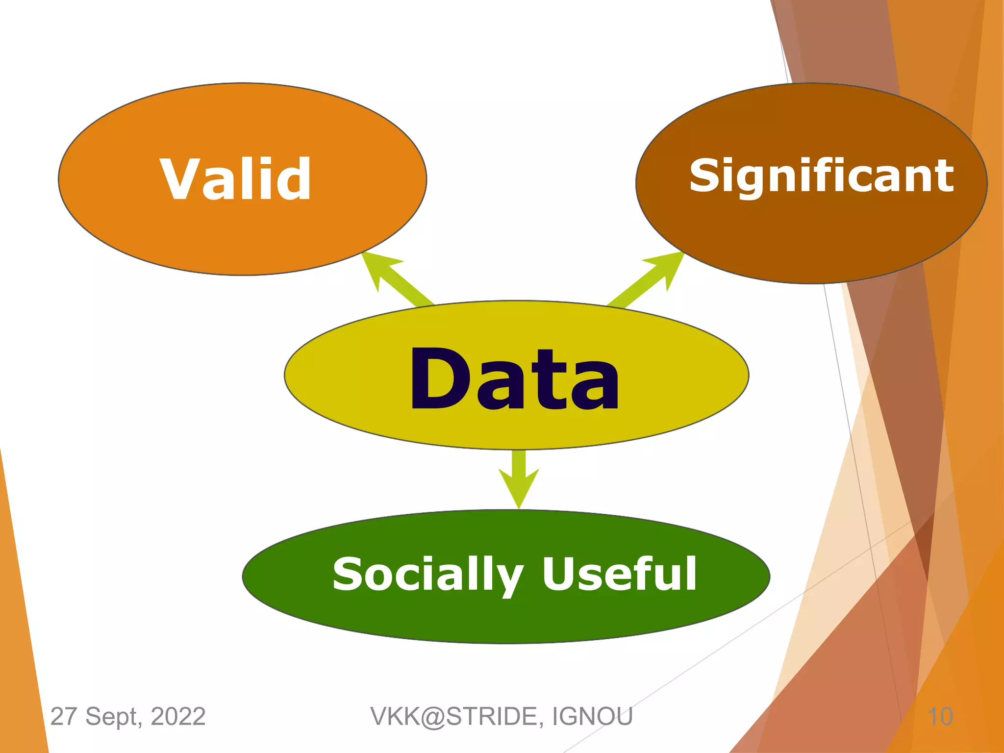 Socially Useful
Data
Significant
Valid
27 Sept, 2022 VKK@STRIDE, IGNOU 10
 