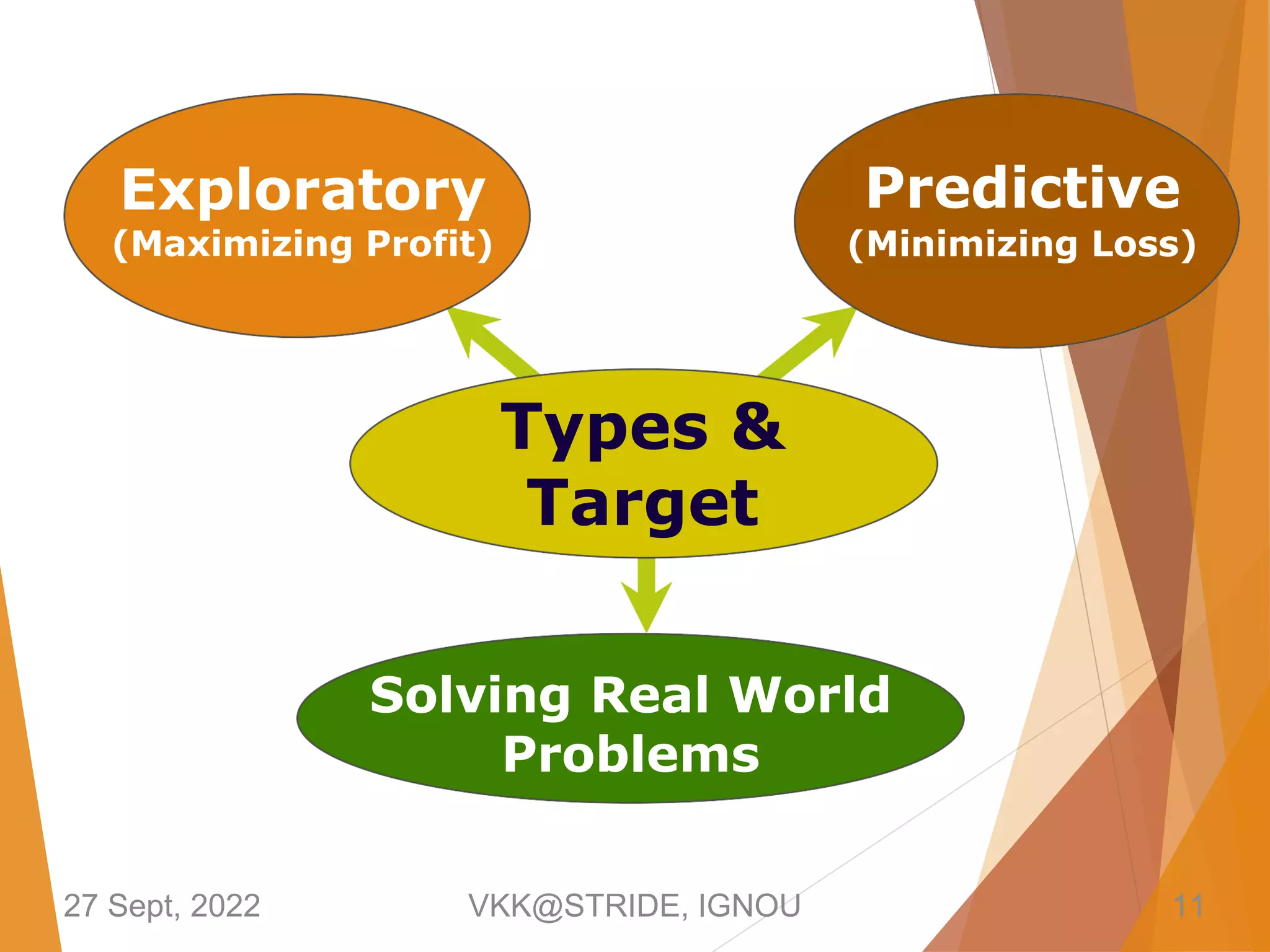 Solving Real World
Problems
Types &
Target
Predictive
(Minimizing Loss)
Exploratory
(Maximizing Profit)
27 Sept, 2022 VKK@STRIDE, IGNOU 11
 