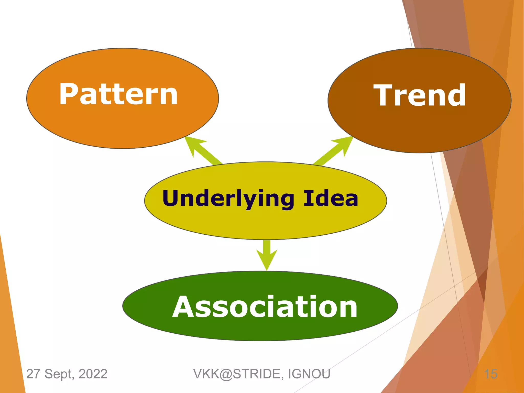 Association
Underlying Idea
Trend
Pattern
27 Sept, 2022 VKK@STRIDE, IGNOU 15
 