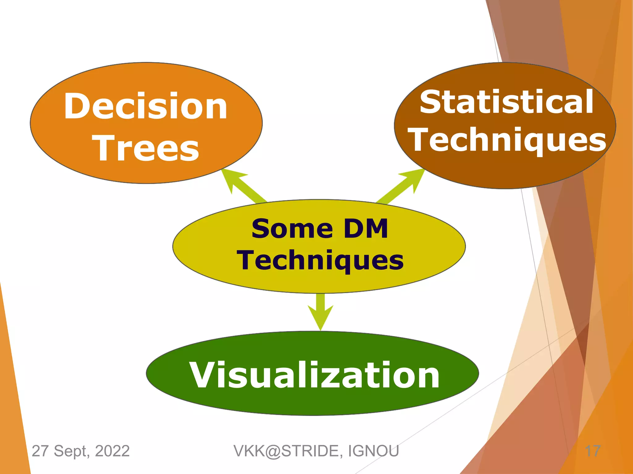 Visualization
Some DM
Techniques
Statistical
Techniques
Decision
Trees
27 Sept, 2022 VKK@STRIDE, IGNOU 17
 
